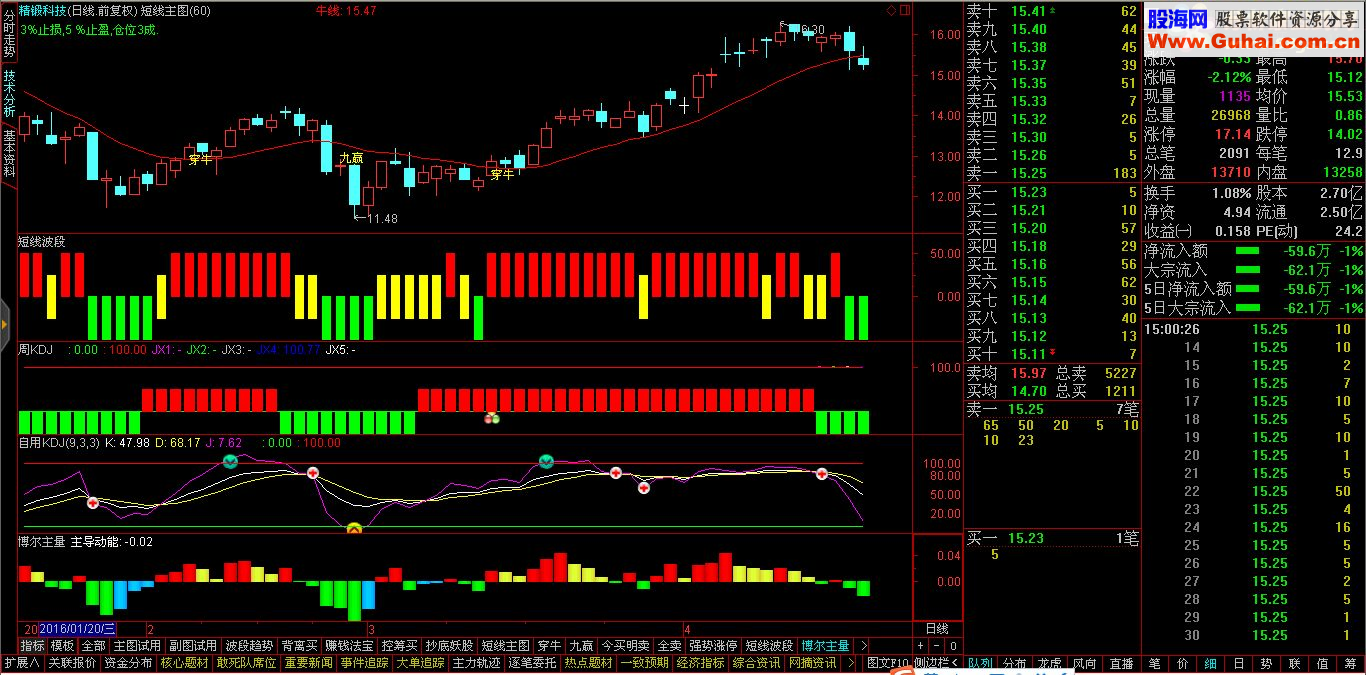 短线波段改进(副图,选股,贴图,加密)无未来,无限期