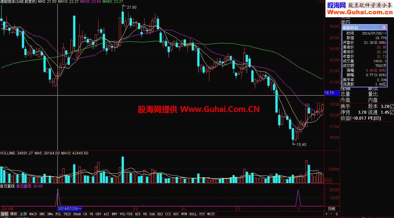 昔日重现指标源码(通达信、大智慧)