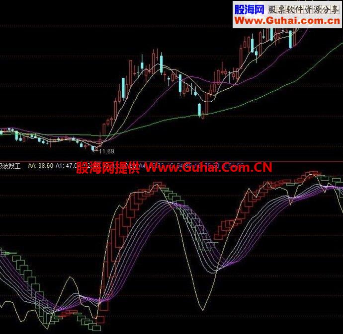 通达信超级波段公式