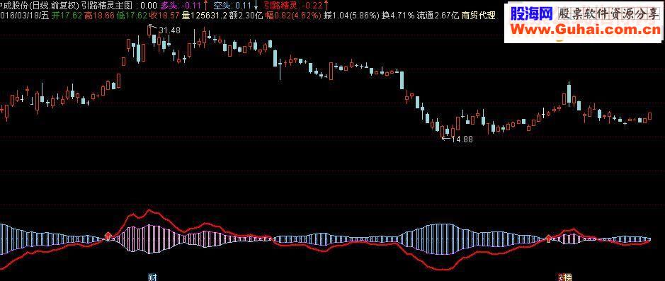 通达信引路精灵指标主图贴图