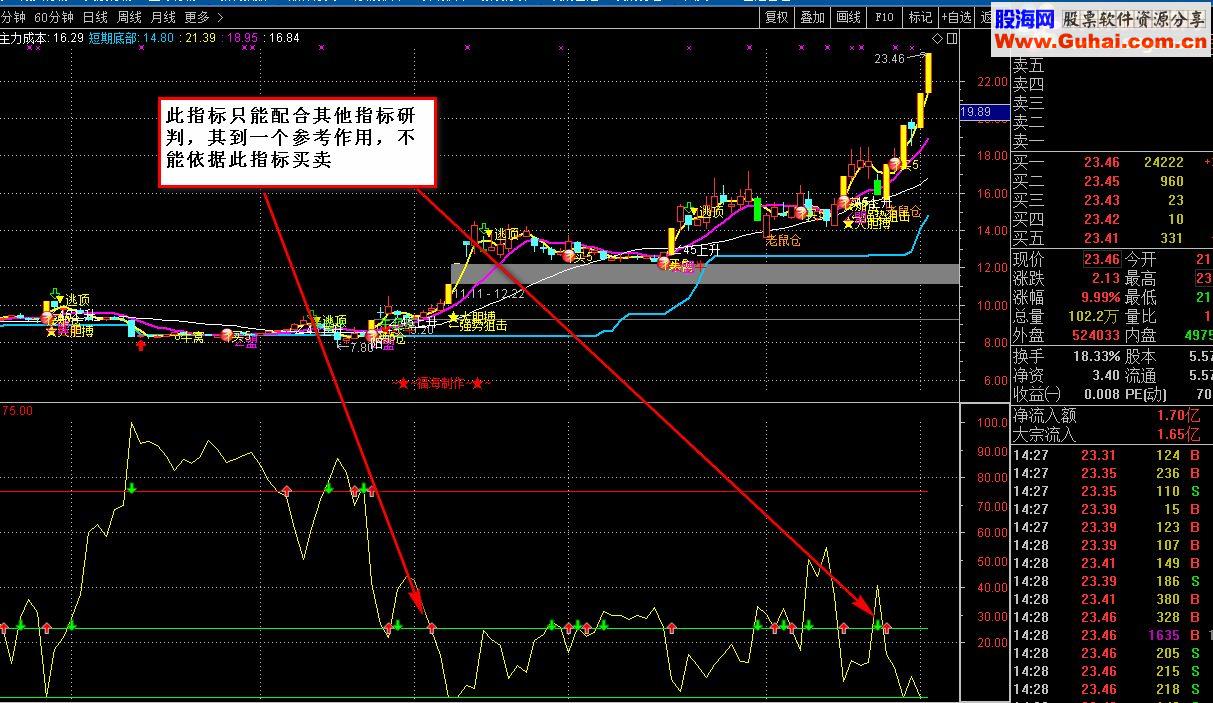 通达信优化乾坤圈（副图原码无未来说明贴图）