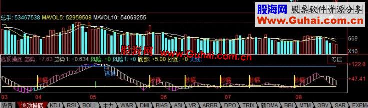 同花顺每次逃顶、抄底我都喜欢用这个公式副图、源码
