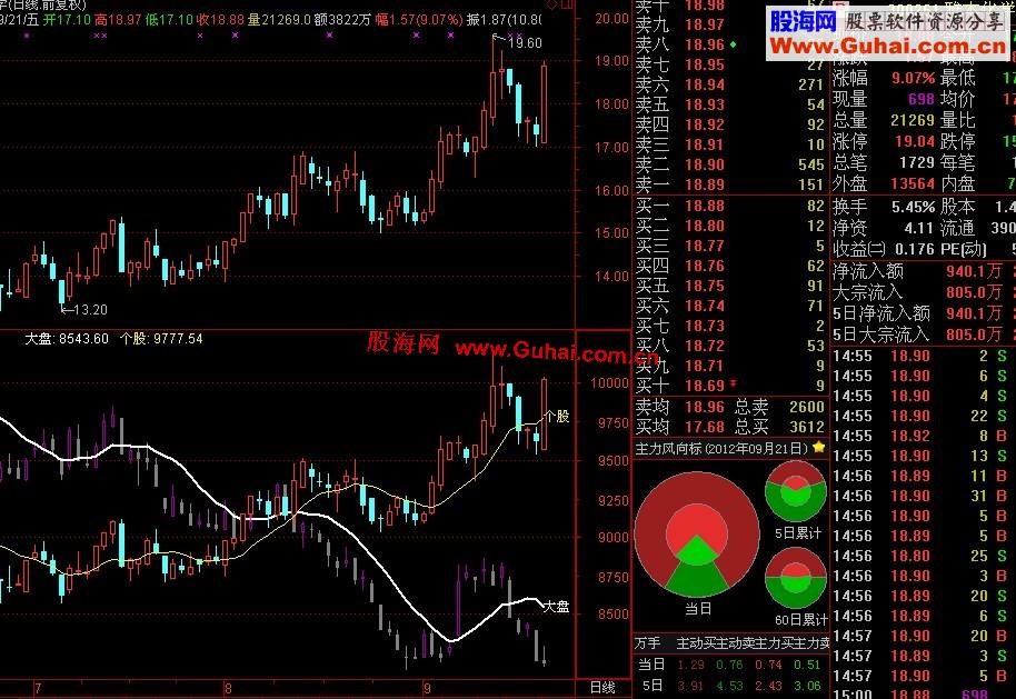 通达信自用股票强弱副图 说明 源码