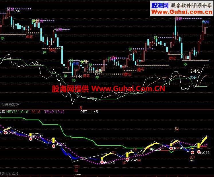 通达信波浪语言副图源码