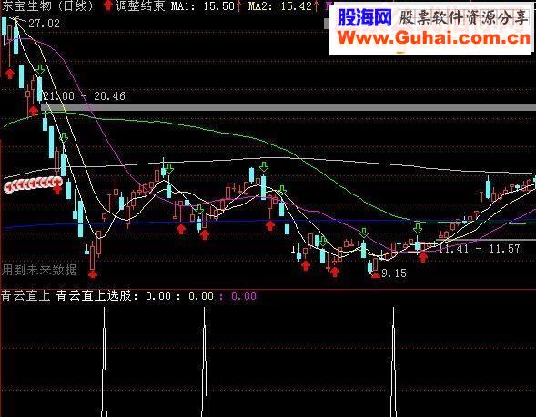 通达信青云直上副图选股源码