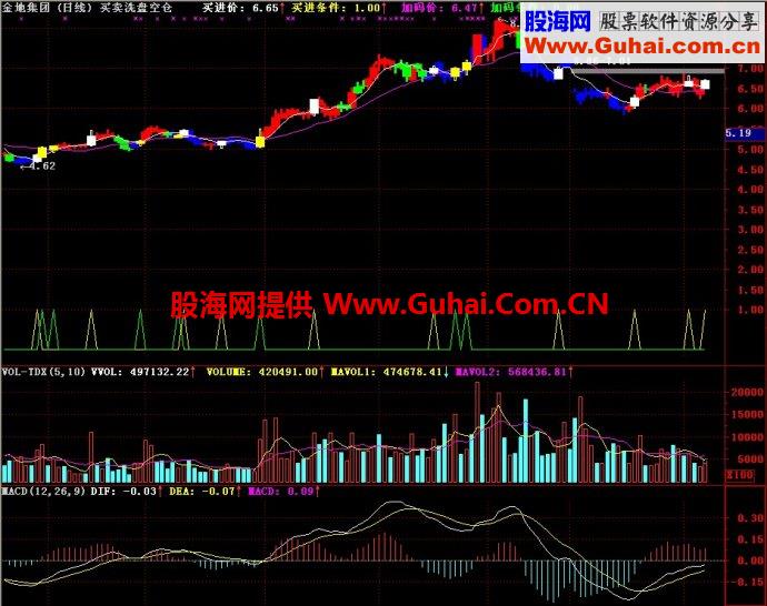 通达信买卖洗盘空仓主图指标