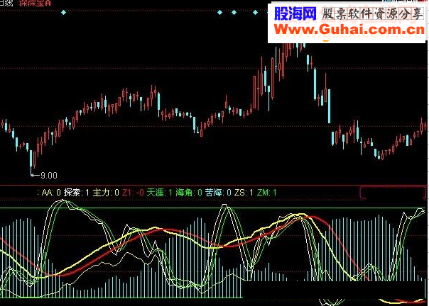 同花顺逃离苦海源码副图