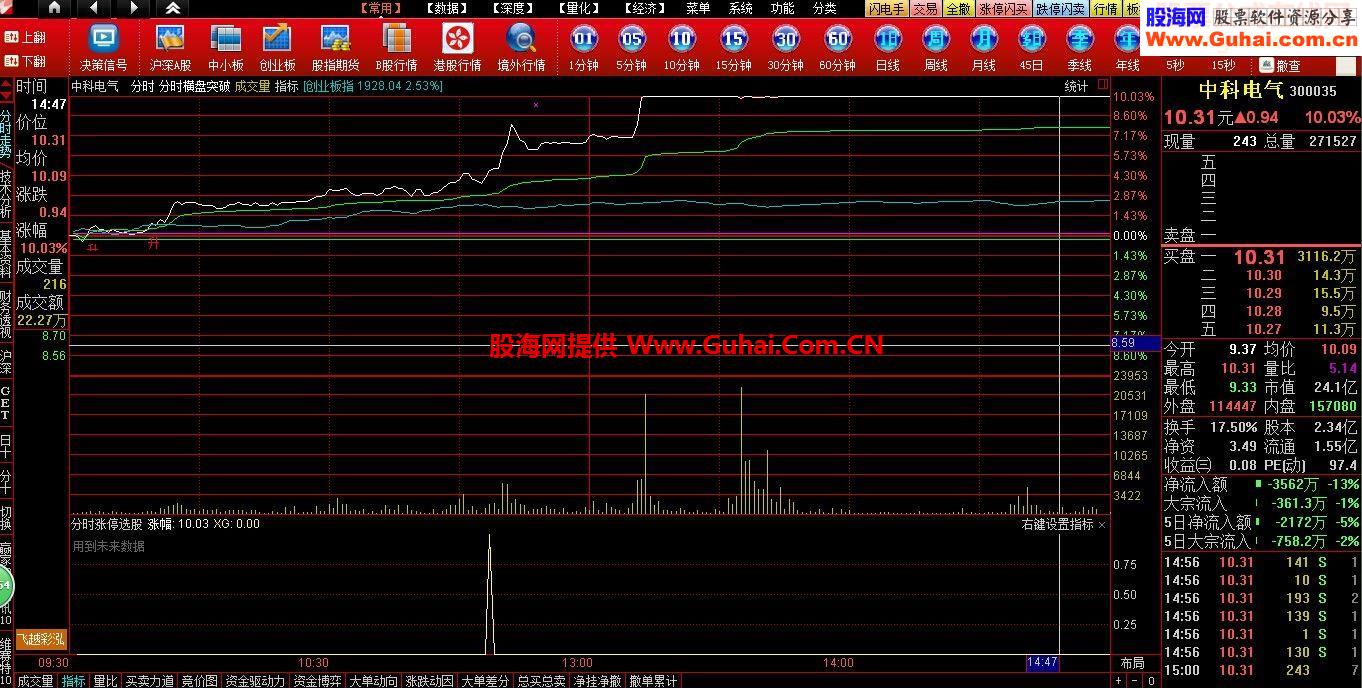 分享一个分时抓涨停的选股公式，同时请老师们进行优化修改