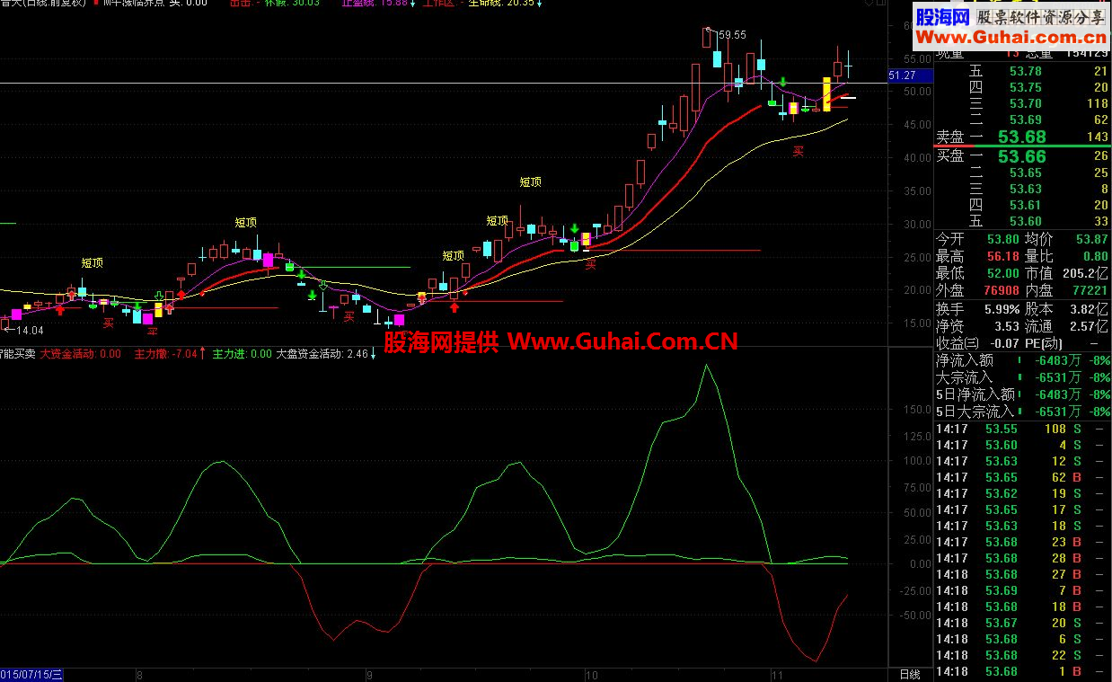 通达信智能买卖副图指标 