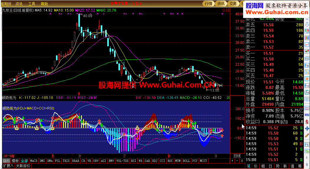 通達信順勢而為{kdj macd cci rsi}改成了