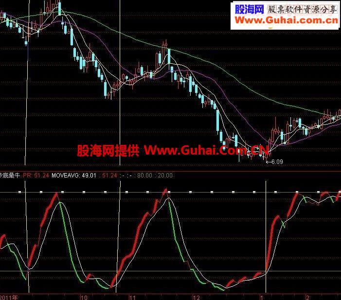 天降筹码 源码无未来 准确把握顶底