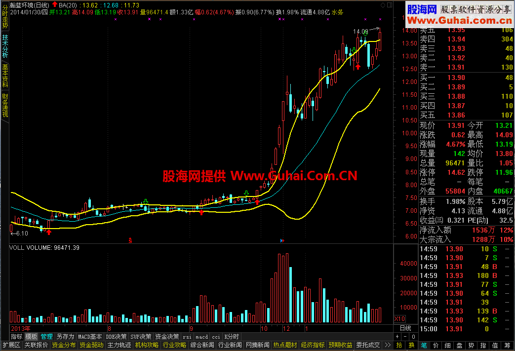 CCI轨道主图 送给喜欢做超短线的朋友