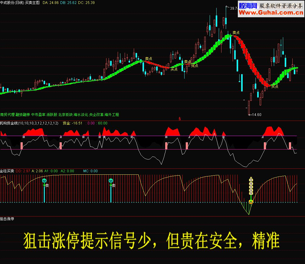 找黑马这套指标是专业的主图副图选股预警说明