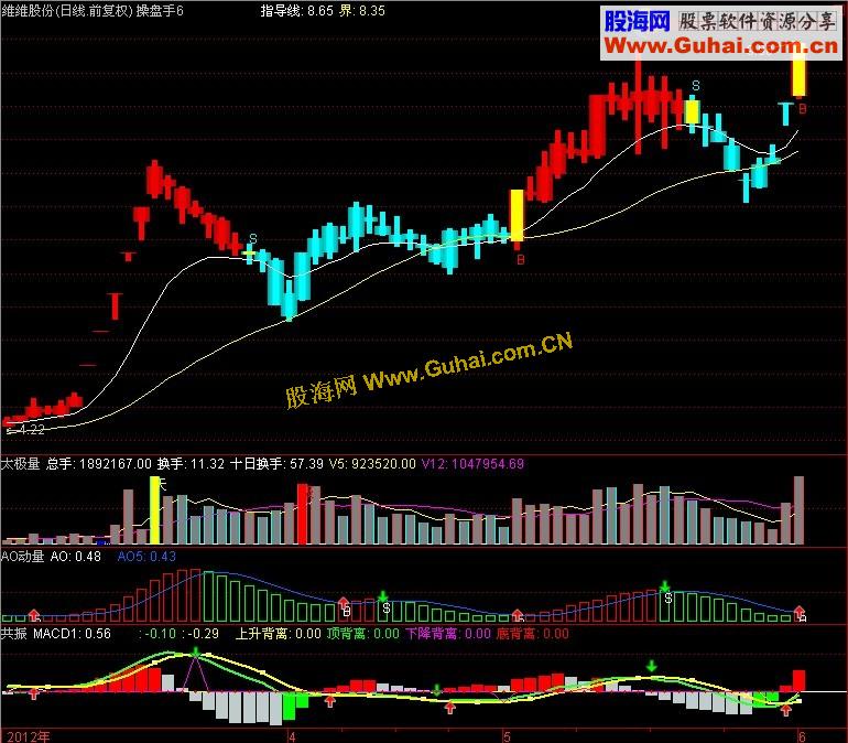 通达信MACD+KDJ+RSI提前共振副图指标源码