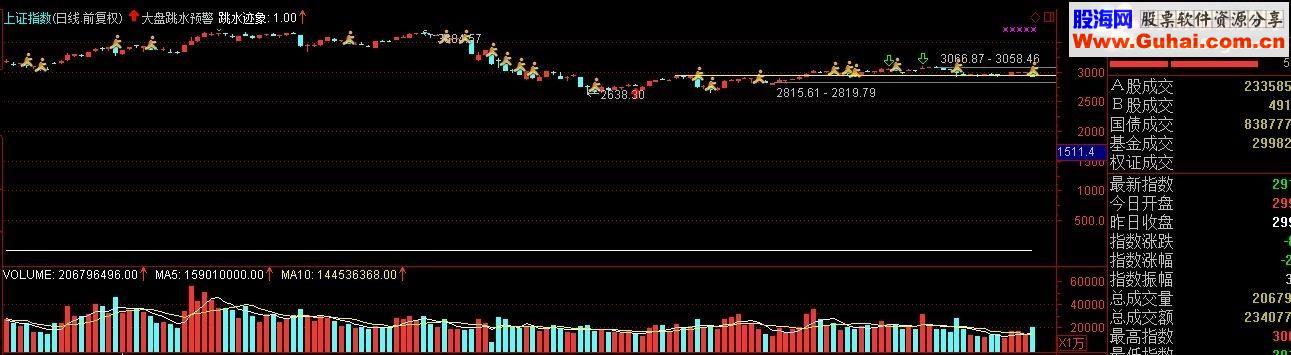 通达信大盘跳水 主图/预警指标不加密