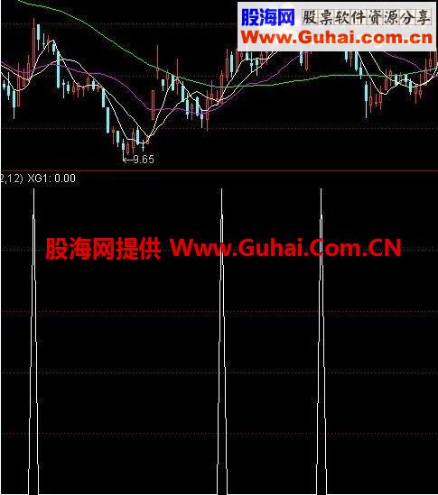 通达信三金叉选股公式