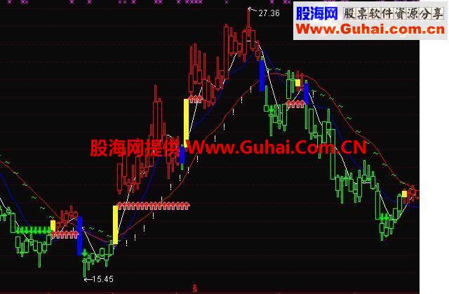 自用红绿实战K线包赚主图指标