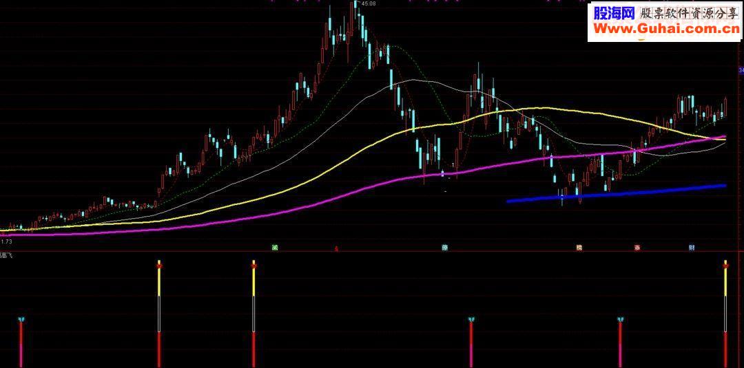 通达信展翅高飞 通用选股源码