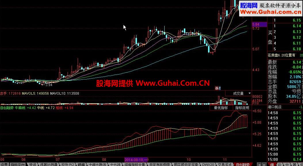 同花顺自创趋势牛熊线公式