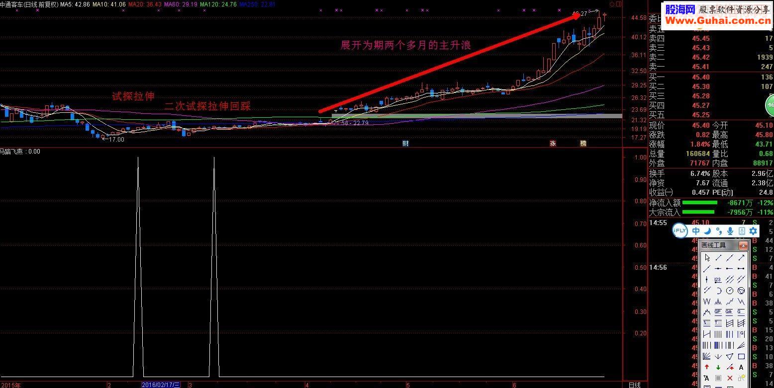 通达信马踏飞燕，一骑绝尘去密码