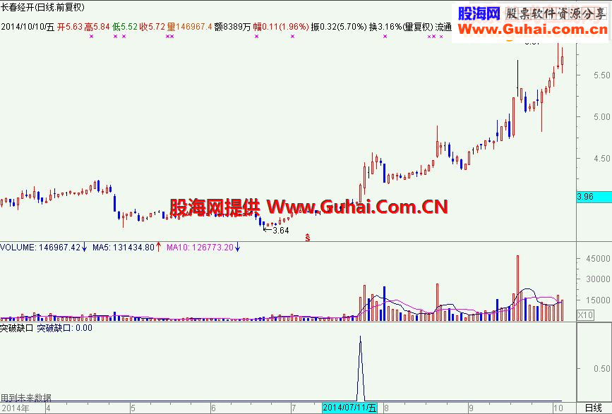 突破缺口：启发思路【选股源码】