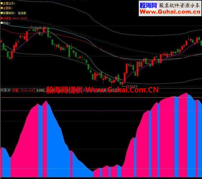 改融胜解盘用的能量潮副图公式 源码 