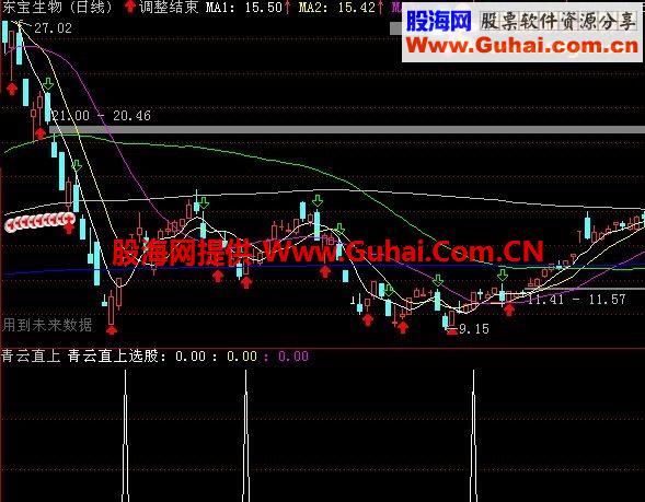 通达信青云直上副图选股公式 源码