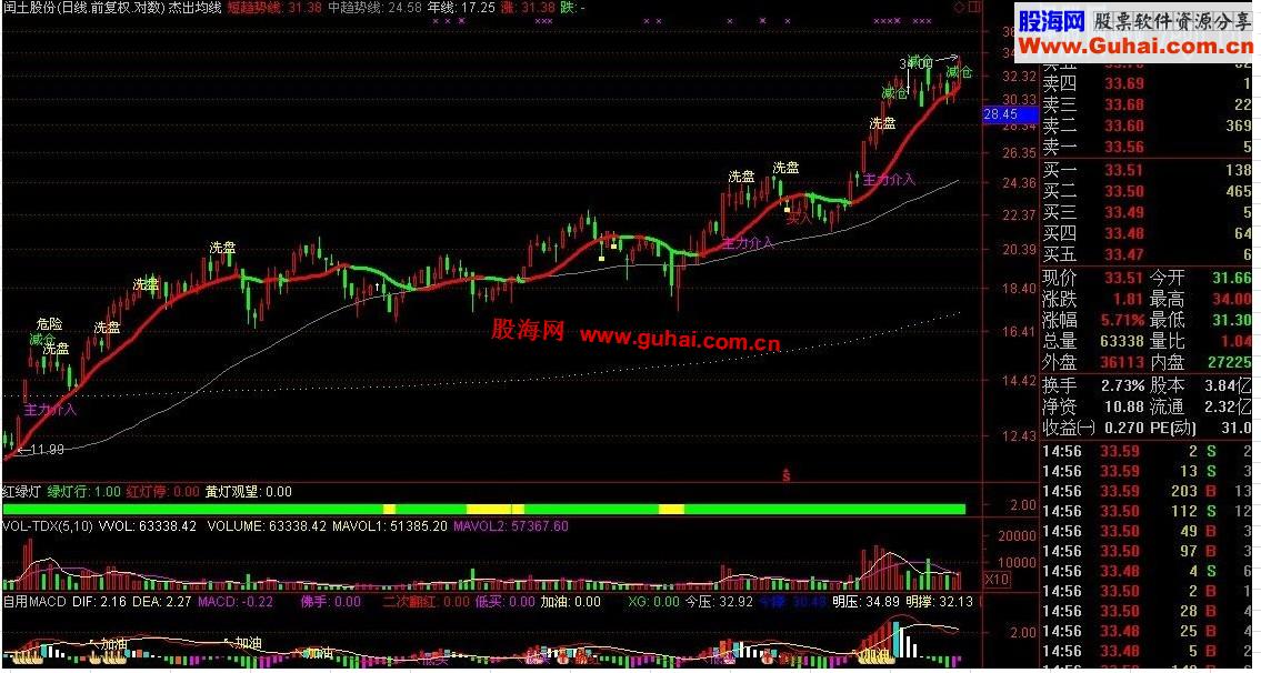 杰出均线&主图指标