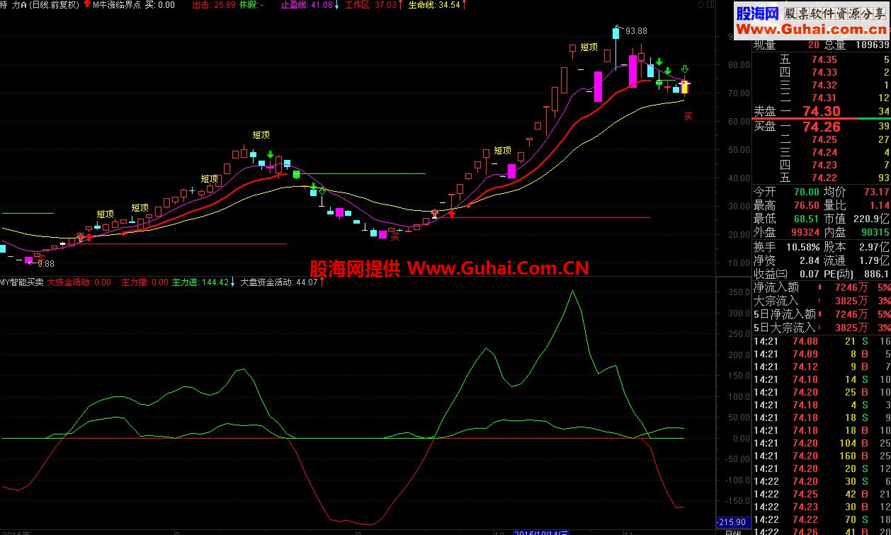 通达信智能买卖副图指标 