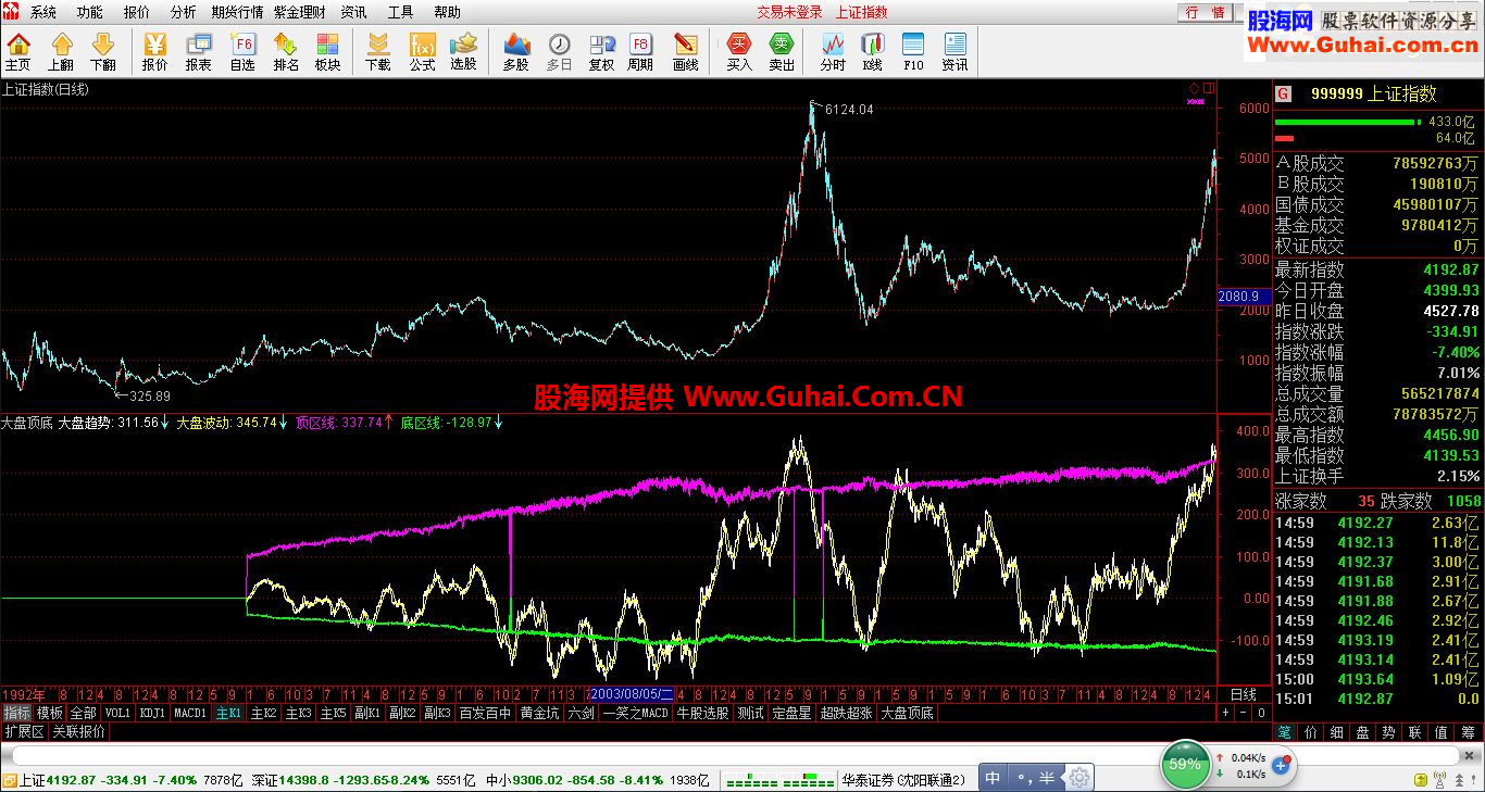 通达信大盘顶底 支撑线副图公式源码