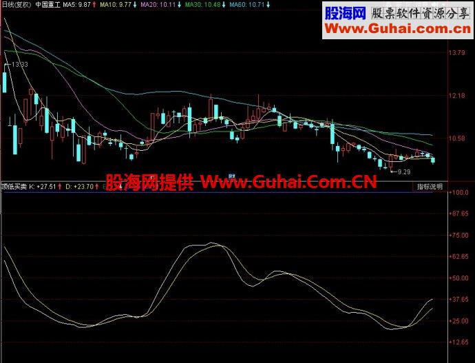 同花顺顶低买卖副图指标