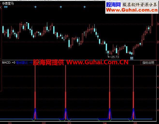 通达信抄底副图公式源码 选股 图 无未来