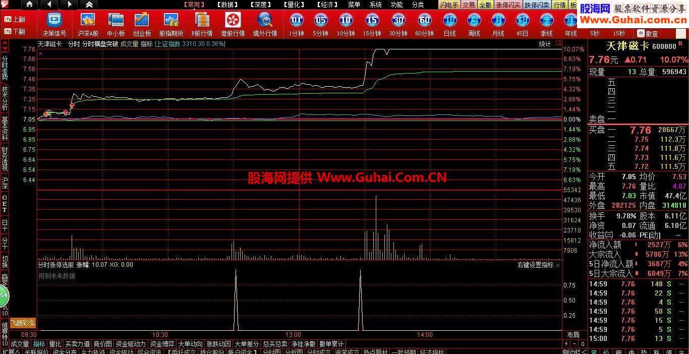 分享一个分时抓涨停的选股公式，同时请老师们进行优化修改