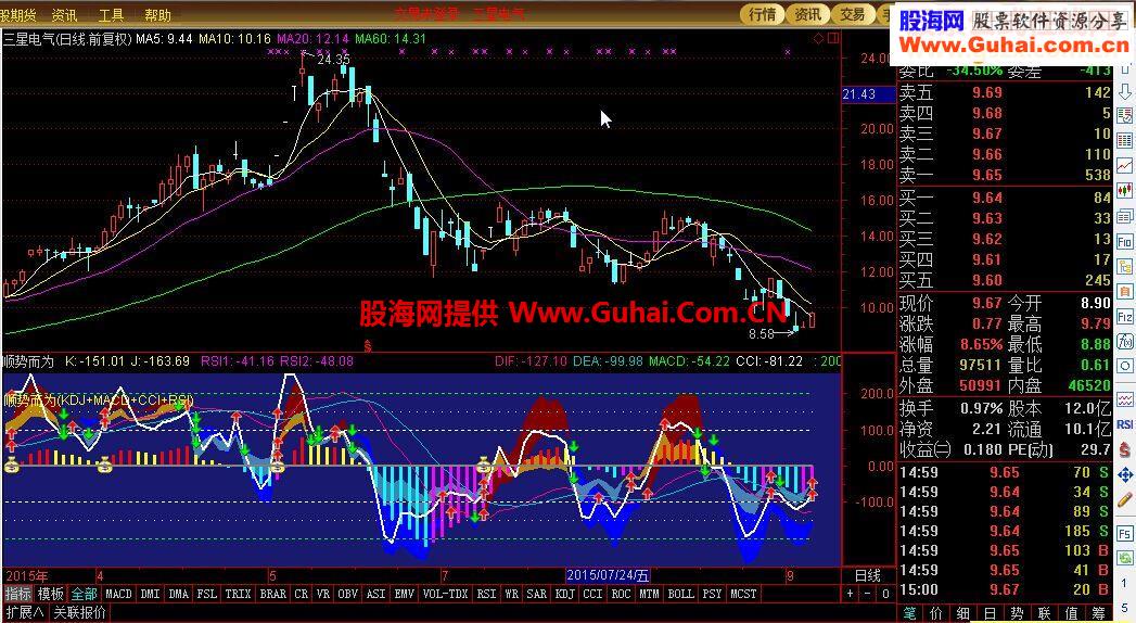 通达信顺势而为{KDJ+MACD+CCI+RSI}改成了