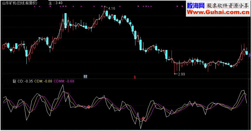 通达信超跌系数副图指标源码 