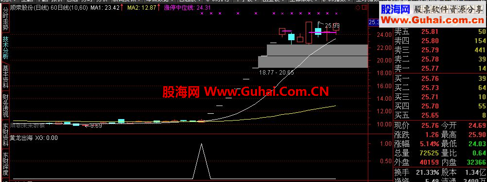 黄龙出海源码选股+副图
