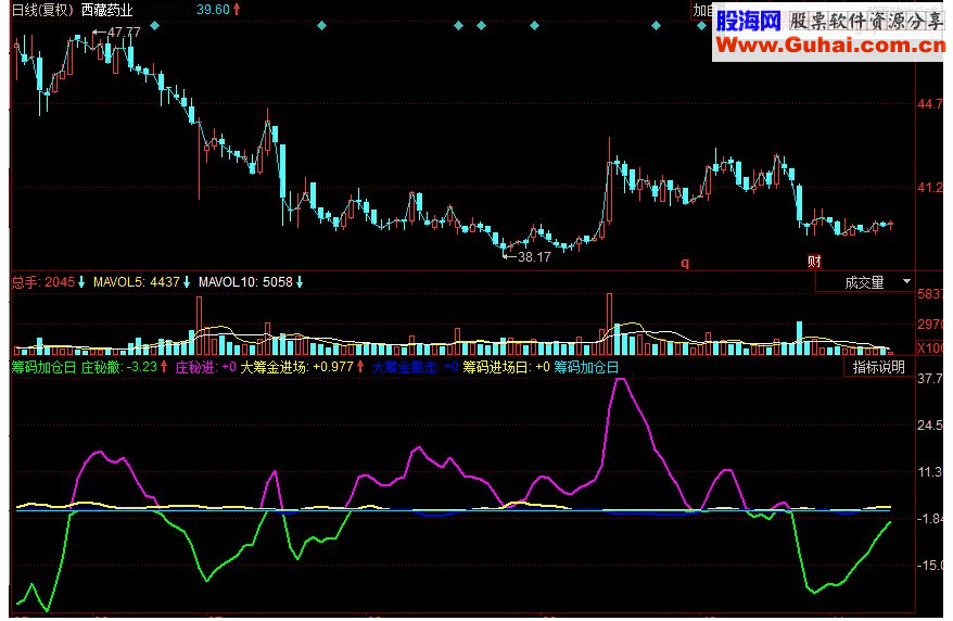 同花顺筹码加仓日副图指标源码