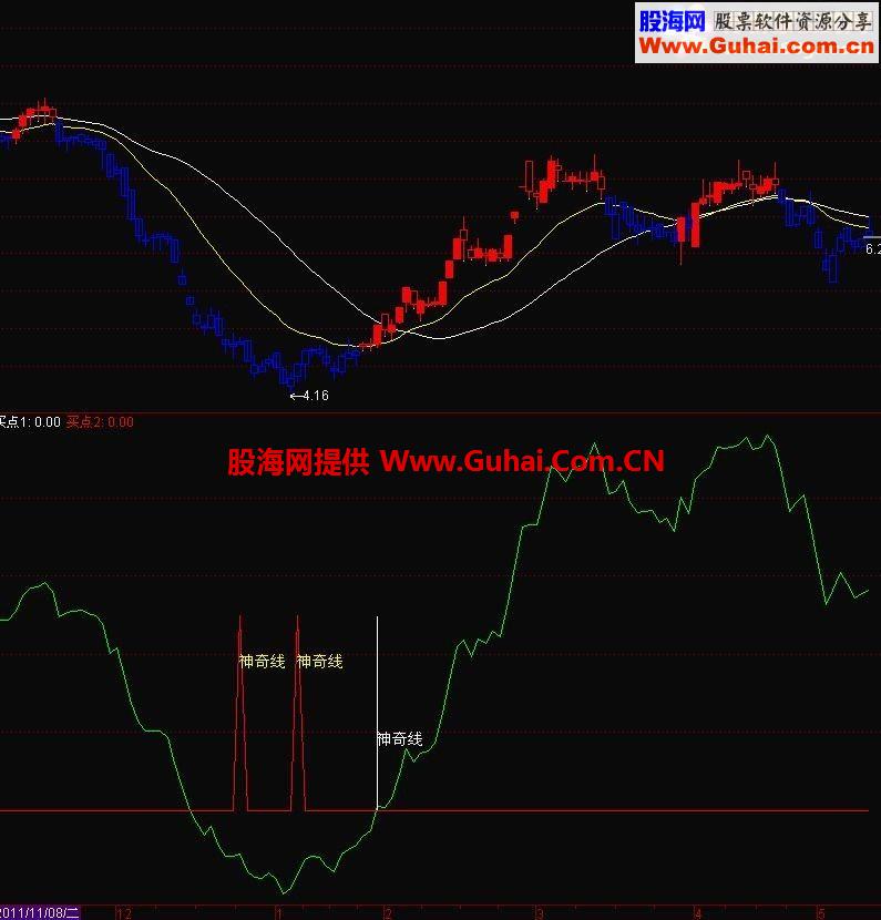 简单神奇线副图指标源码 
