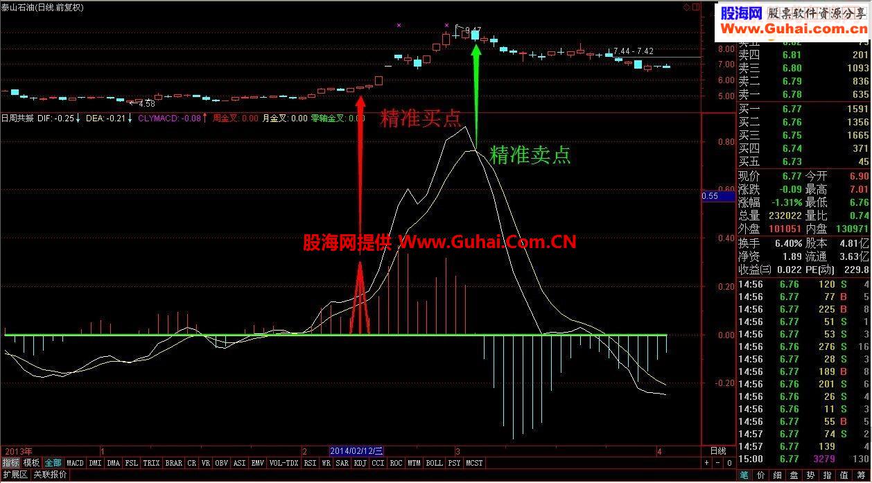 通达信共振买点,卖点效果很好啊！收藏好久了！
