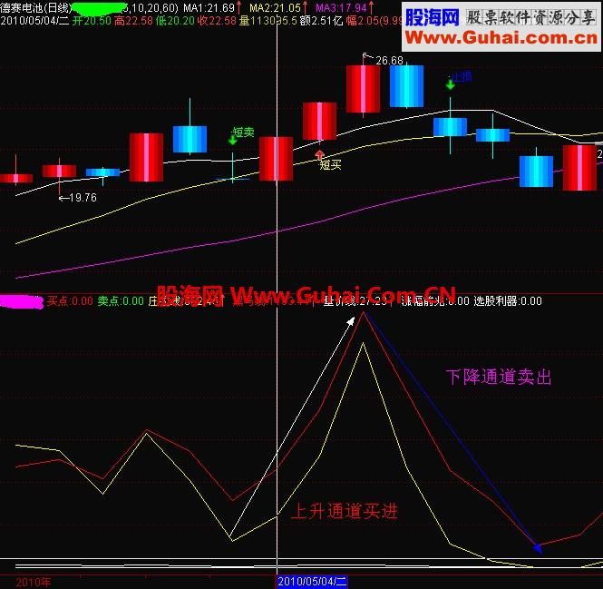 通达信很不错的黑马涨幅副图公式