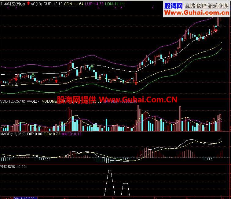 200大洋买的抄底指标挺准的