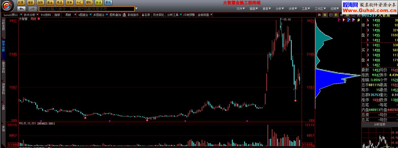 通达信成功率很高的探底王(仅用于周线级别)