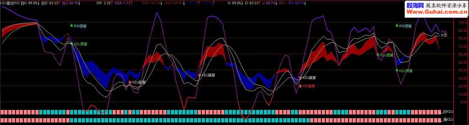 通达信KDJ叠加RSI（源码副图贴图说明）
