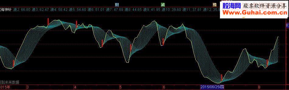 通达信定海神针副图源码