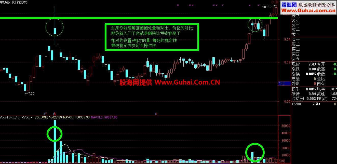 通达信天量洗缩量突“黄石小勇子版”主图 幅图 选股 源码