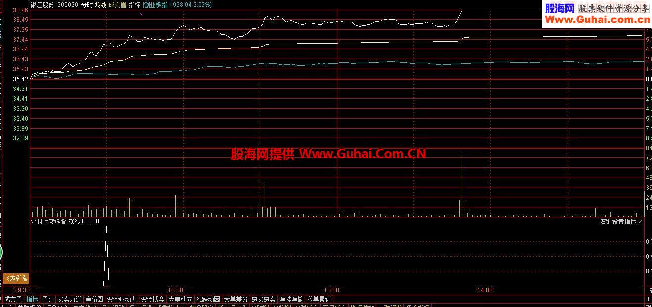 分享一个分时抓涨停的选股公式，同时请老师们进行优化修改