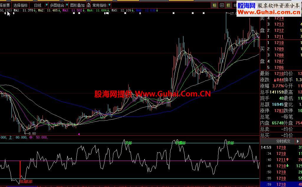 大智慧波段趋势副图公式源码 