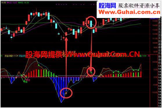 通达信出水芙蓉步步金摇指标副图选股公式