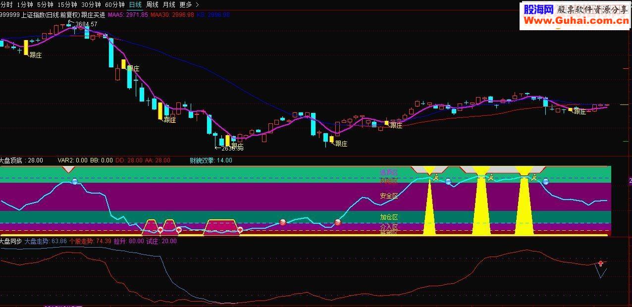 通达信大盘顶底指标副图无未来