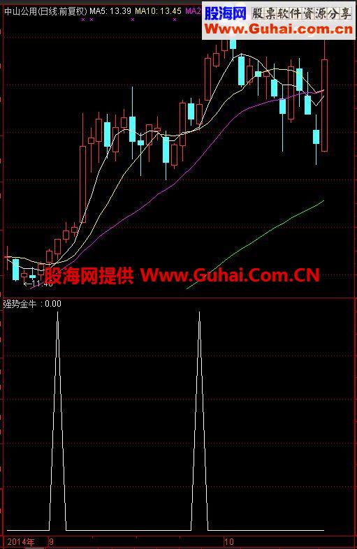 通达信强势金牛副图 选股公式——抓获强势股的利器！